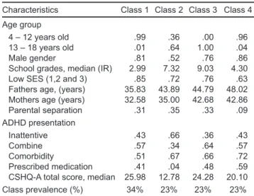 Figure 1. Frequency of comorbidities according to the 4 classes in 