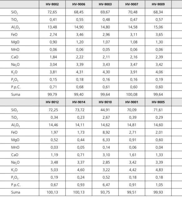 Tabla 1. Tabla de elementos mayores de la hoja de Navaluenga HV-9002 HV-9006 HV-9003 HV-9007 HV-9009 SiO 2 72,65 68,45 69,67 70,48 68,34 TiO 2 0,41 0,55 0,48 0,47 0,57 Al 2 O 3 13,48 14,90 14,80 14,58 15,06 FeO 2,74 3,46 2,96 3,11 3,65 MgO 0,90 1,20 1,07 1