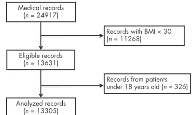 Figure 1. Medical records flowchart.
