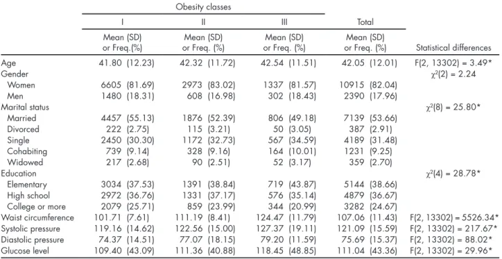 Table 1. Patients characteristics (n = 13305)