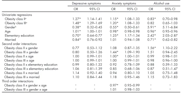 Table 3. Regression models for psychiatric symptoms (n = 13305)