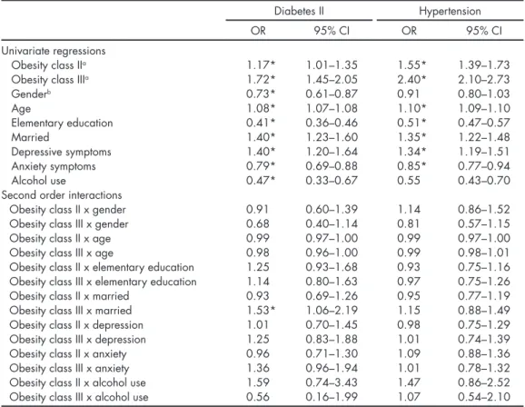 Table 4. Regression models for medical comorbidities (n = 13305)
