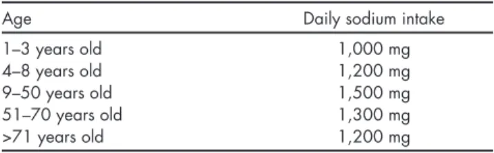 Table 1. Daily sodium recommended intake according to age