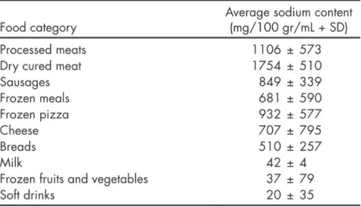Table 2. Average sodium content in packaged foods