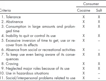 Table 3. Behavioural criteria for Substance Use Disorder (SUD) that 