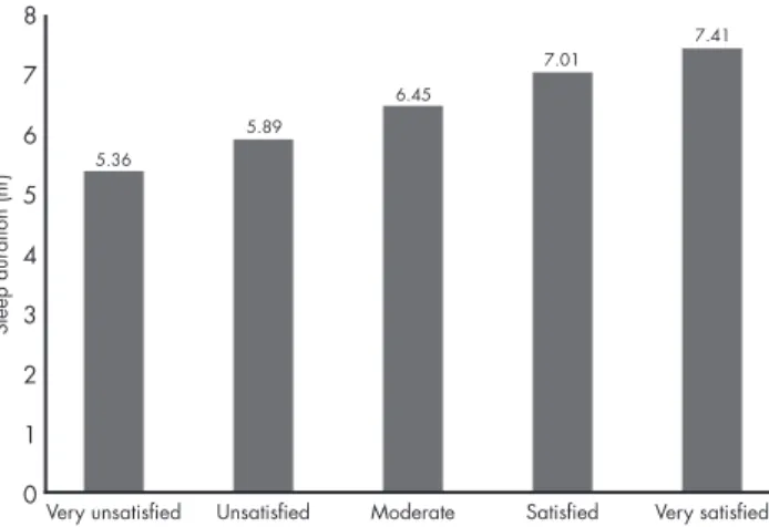 Figure 2. Association between sleep duration and sleep satisfaction 