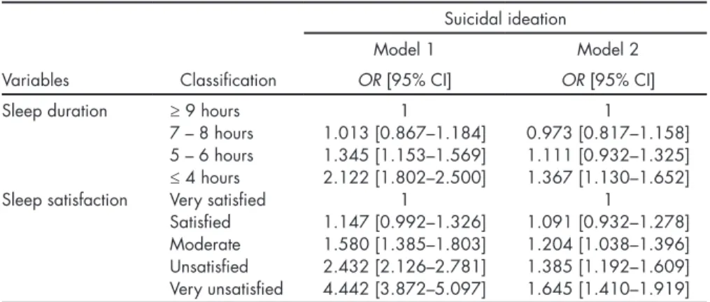 Table 2. Association between sleep duration, sleep satisfaction and suicidal ideation among 