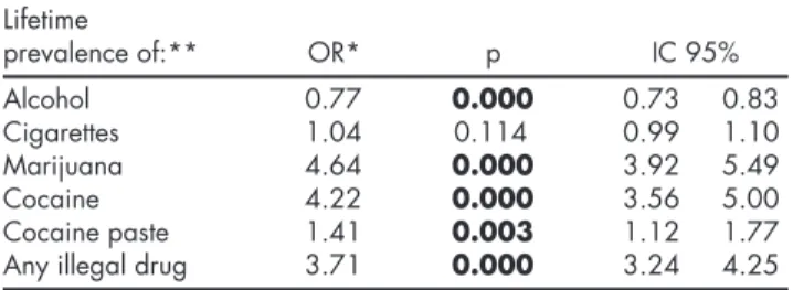 Table 7 shows the same trend with the exception that,  in relation to legal drugs, there is less lifetime prevalence  consumption in countries with higher human development  index and an equal rate of cigarette consumption.