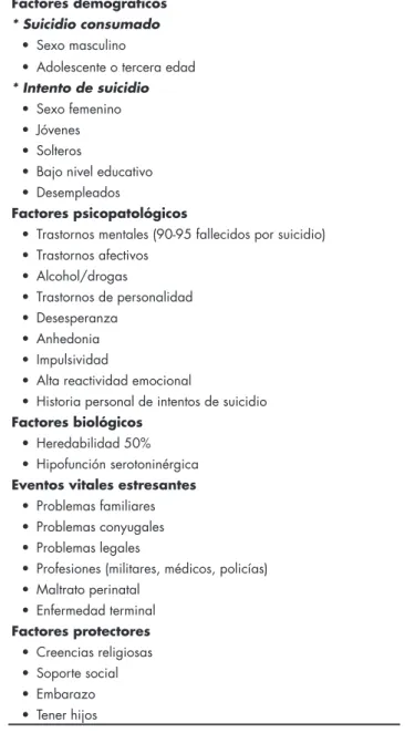 Cuadro  1.  Factores  de  riesgo  para  la  conducta  suicida  (Nock,  2008) 6