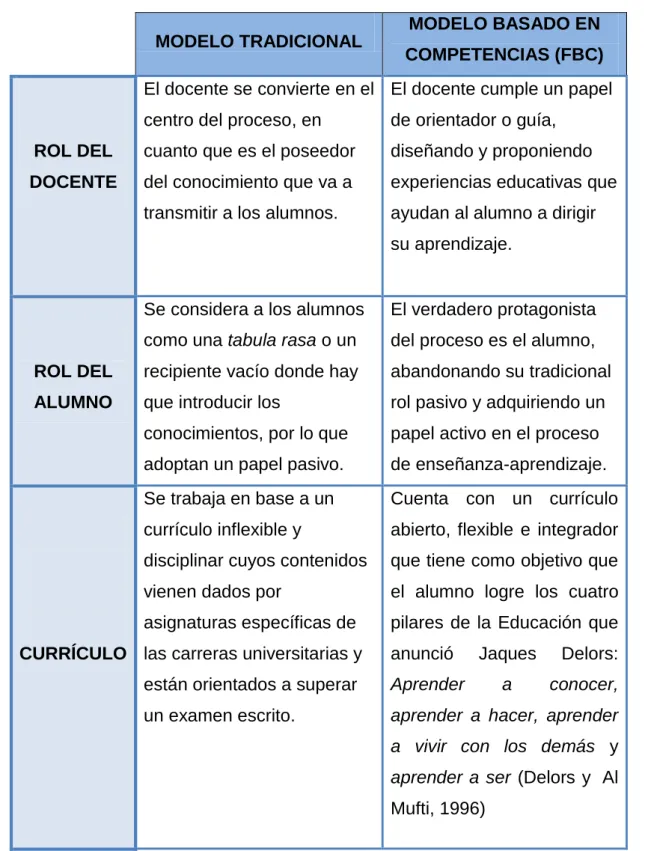 Cuadro 2. Modelo tradicional y modelo basado en competencias. (Fuente: 