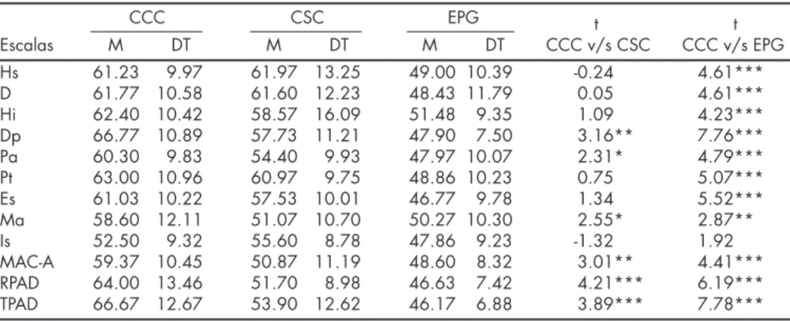 Cuadro  3. Estadísticos descriptivos y comparaciones entre el grupo de varones Clínicos Con Consumo  (CCC) y Clínicos Sin Consumo (CSC) y Escolares de Población General (EPG) en las escalas clínicas y de  consumo del MMPI-A