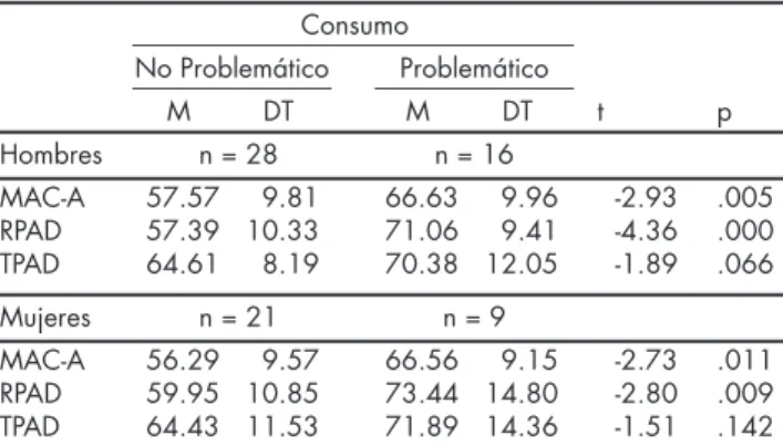 Cuadro  8. Comparación de los niveles de consumo (no problemático  y problemático), en casos del grupo CCC, según escalas de consumo