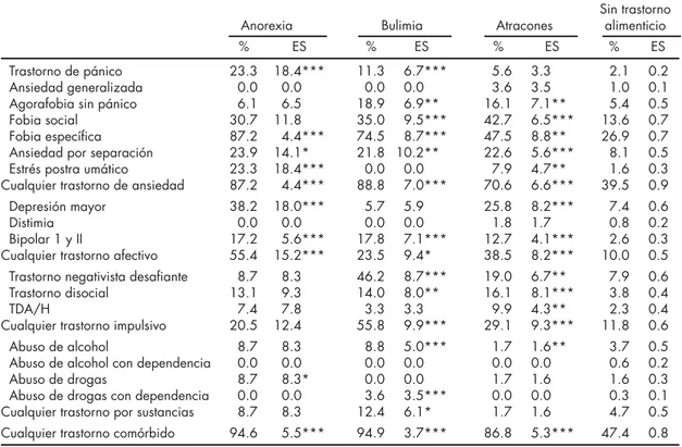 Cuadro 4. Proporción de adolescentes con y sin trastornos alimentarios que muestran con- con-ducta suicida alguna vez