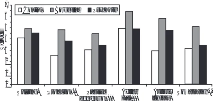 Figure 4. Immature/primitive mechanisms of defense of the control group and of the borderline and psychotic personality organizations.