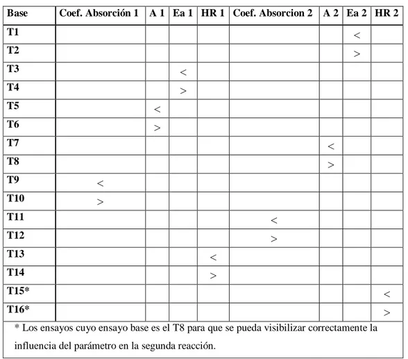 Tabla 6. Variación de los parámetros en los ensayos para el estudio del análisis de sensibilidad