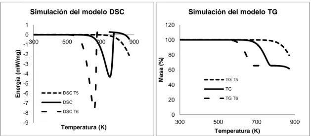 Figura 40. Simulación DSC y TG, variando el factor preexponencial de la 1ª reacción. 