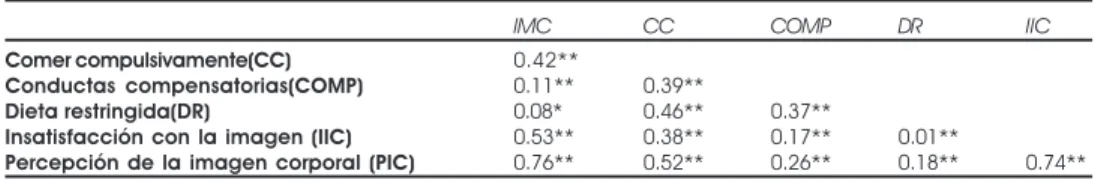 Cuadro  4. Porcentajes* de las conductas alimentarias de riesgo, percepción de la imagen corporal e insatisfacción con la imagen.Comparación entre los grupos de edad (cuartiles)