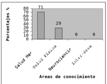 Fig. 3. Distribución de artículos según área de conoci- conoci-miento publicados en Salud Mental entre 2001-2002.