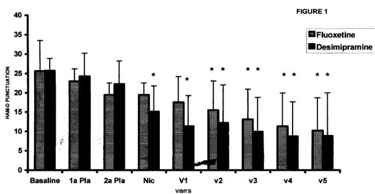 Figure 1 shows the HAMD scale average punctuation in the two groups. Although improvement was observed in both groups, at the end of the study the desimipramine group