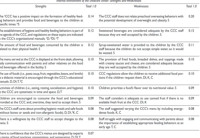 Table I shows the child feeding perceptions of the in- in-ternal environment. The most important strength was  the recognition by all types of participants about the  responsibility and potential impact of CCC in fostering  children’s healthy eating behavi