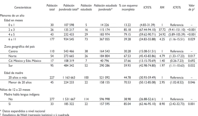 Cuadro III