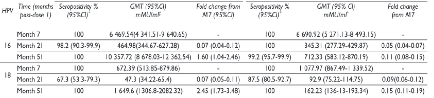 Table I presents the GMTs and seropositive rate for  HPV 16/18 of each group at months 7, 21, and 51