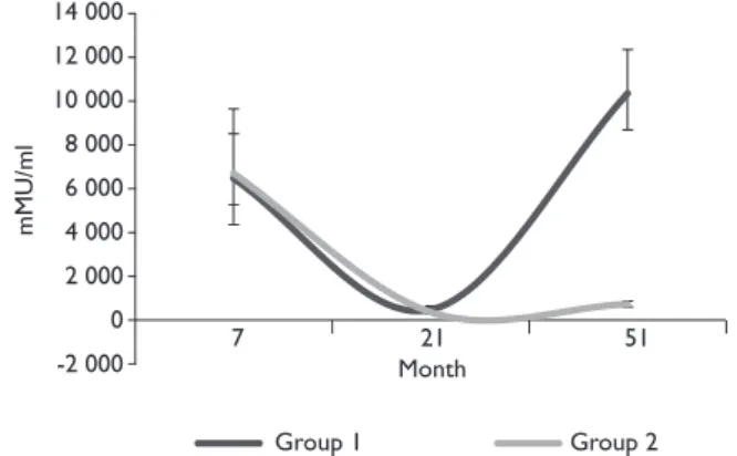 Table II summarizes the comparison of non-inferior- non-inferior-ity of the alternative compared to the standard schedule  at months 7 and 51