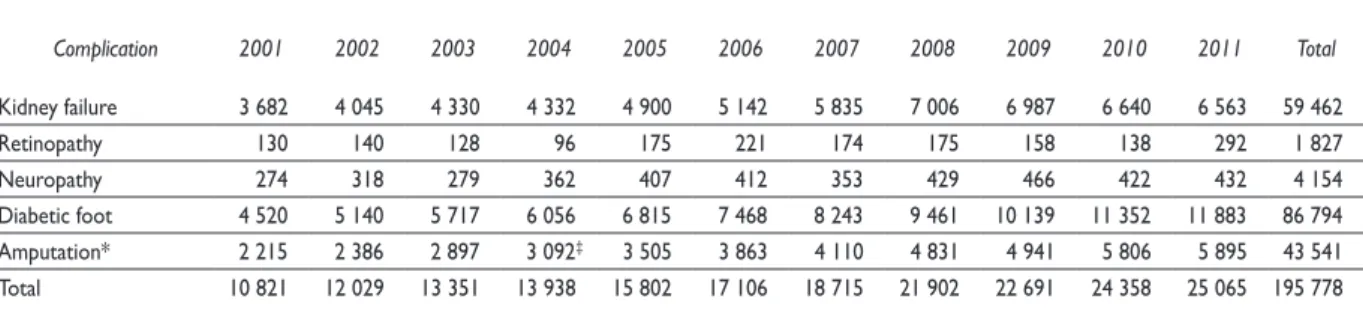 Table II shows the composition of ACSHs due to dia- dia-betic complications during 2001-2011