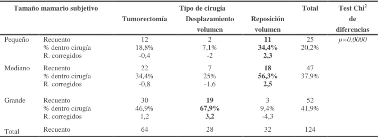 Tabla 3. Tamaño mamario “de visu” en cada tipo de cirugía. 