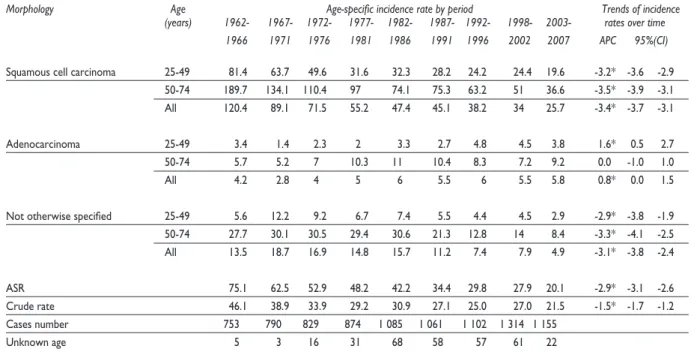 Table II summarizes the time trends in mortal- mortal-ity rates for cervical cancer estimated for the period  1984-2011