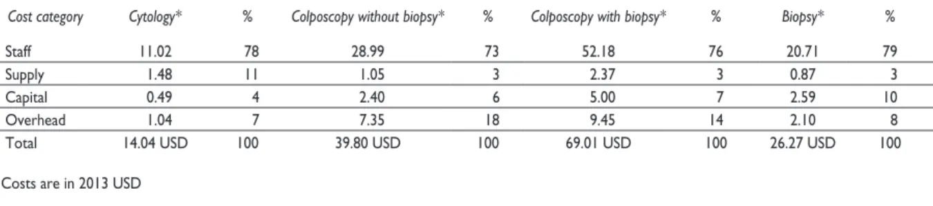 Table II