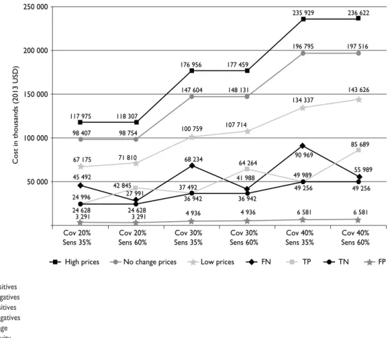 Figure 2 presents the results of a three-way sensi- sensi-tivity analysis that examined how varying the coverage  rates (20, 30 and 40%), sensitivity (35 vs