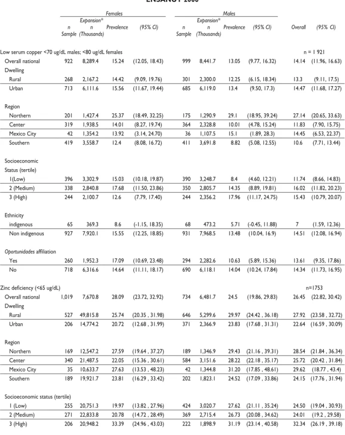 Table III