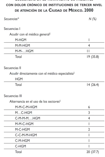 Cuadro II