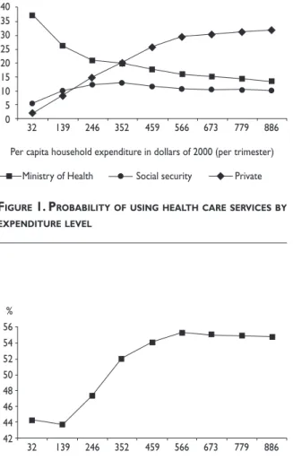 Figure 2 shows the sum of the curves in ﬁgure 1,  i.e. the probability of using any type of health care (the  complement is the probability of self-care)
