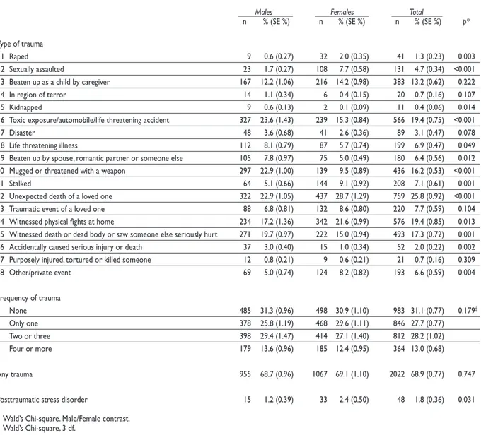 Table II