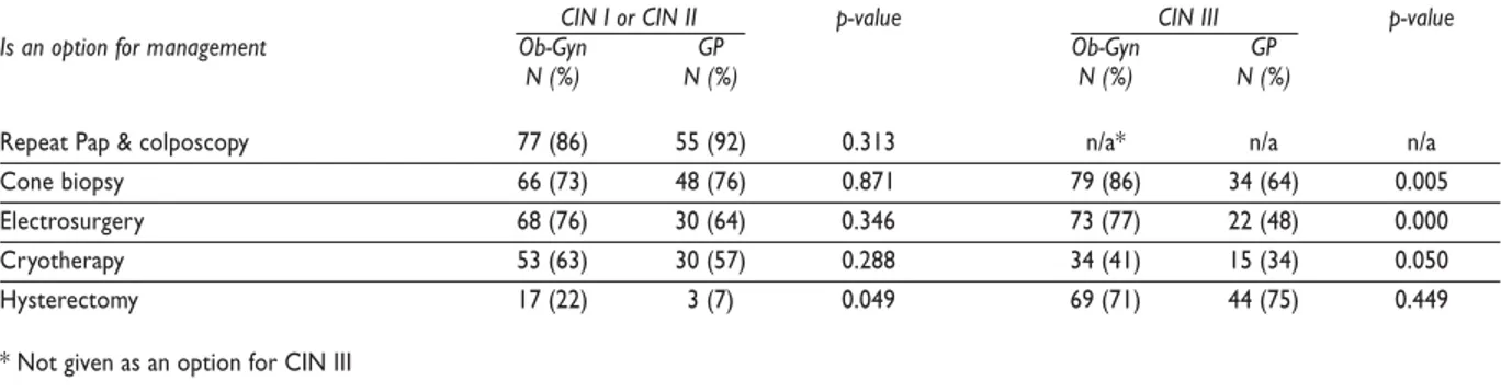 Table IV shows respondents’ knowledge related to HPV, including its diagnosis and role in cervical  can-cer development