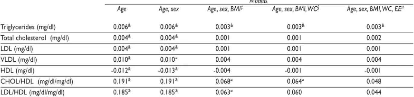 Table II shows median values of fasting lipid and lipoprotein concentrations according to insulin  quar-tiles after adjustment for known confounders