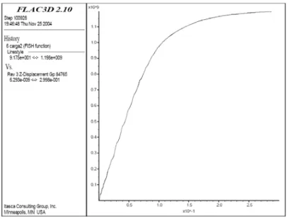 Figura 3.11. Curva carga vertical (N)-asiento (m) en cimentación de 56 pilotes de 30 m de longitud 