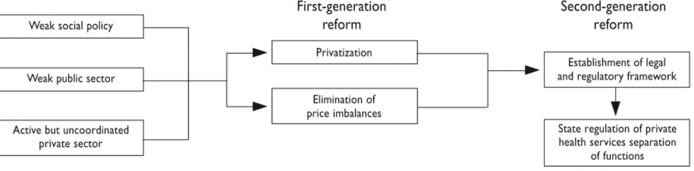 Figure 3 describes the development of the health sector in Chile. Prior to 1952, the country had a series of well-developed public policies, a strong public  sec-tor, and a private sector where on the one hand, the for-profit component was quite weak, and 
