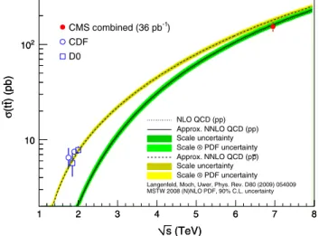 FIG. 8 (color online). Comparison of the CMS and Tevatron results for the tt production cross section with QCD as a function of p ﬃﬃﬃs .