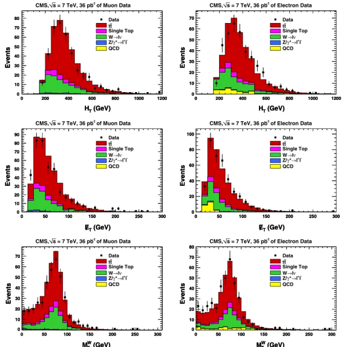 FIG. 3 (color online). Kinematic distributions of the total transverse energy (H T ), the missing transverse energy (E miss T ) and the