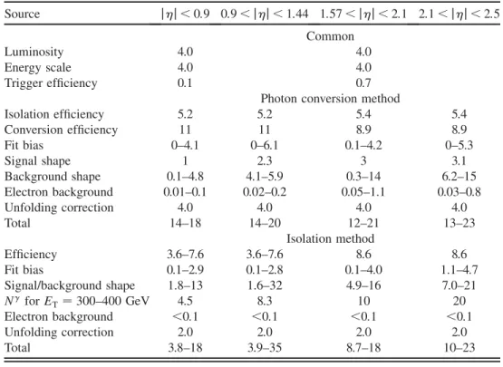 Figure 6 shows the E T dependence of each dominant systematic uncertainty listed in Table V for the photon cross section measured with the photon conversion method