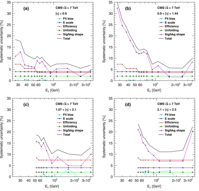 Figure 7 shows the E T dependence of each dominant systematic uncertainty listed in Table V for the photon cross section measured with the isolation method