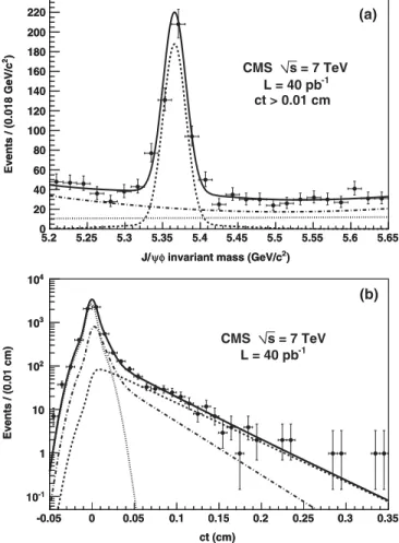 Figure 1 shows the fit projections for M B and ct from the