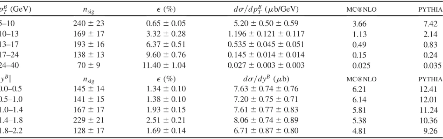 TABLE I. Signal yield n sig , efficiency , and measured differential cross sections d=dp B T and d=dy B , compared to the MC@NLO