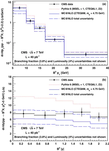 FIG. 2 (color online). Measured differential cross sections (a) d=dp B
