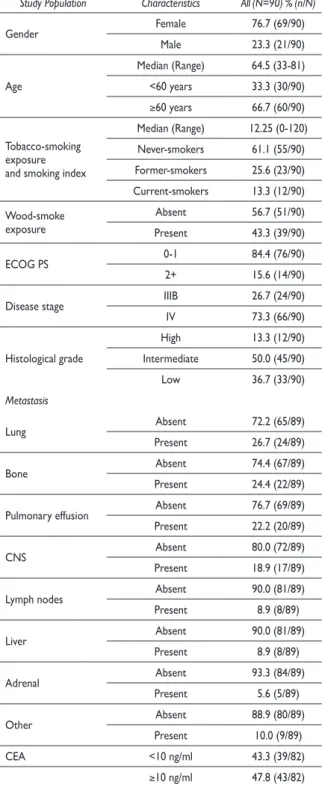 Table II