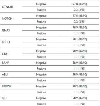 Table III shows that better PFS was associated with  ECOG-PS ≤1, 11.0 vs. 2.4 months, (p=0.025); disease stage 