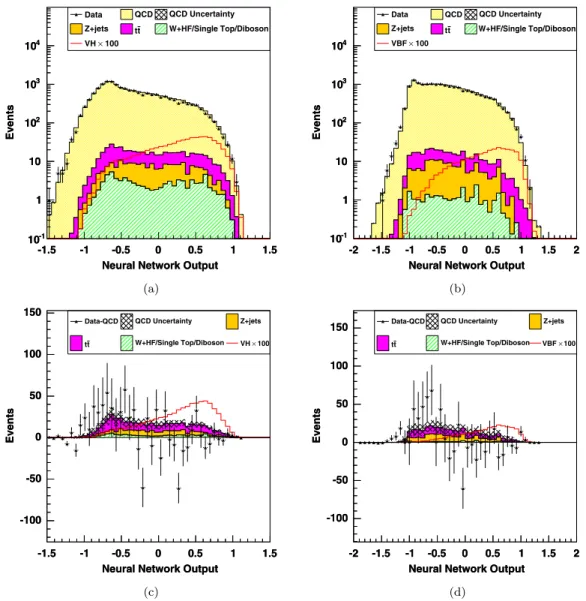 FIG. 5 (color online). NN distribution for VH-SS (a) and VBF-SS (b) for m H ¼ 120 GeV=c 2 